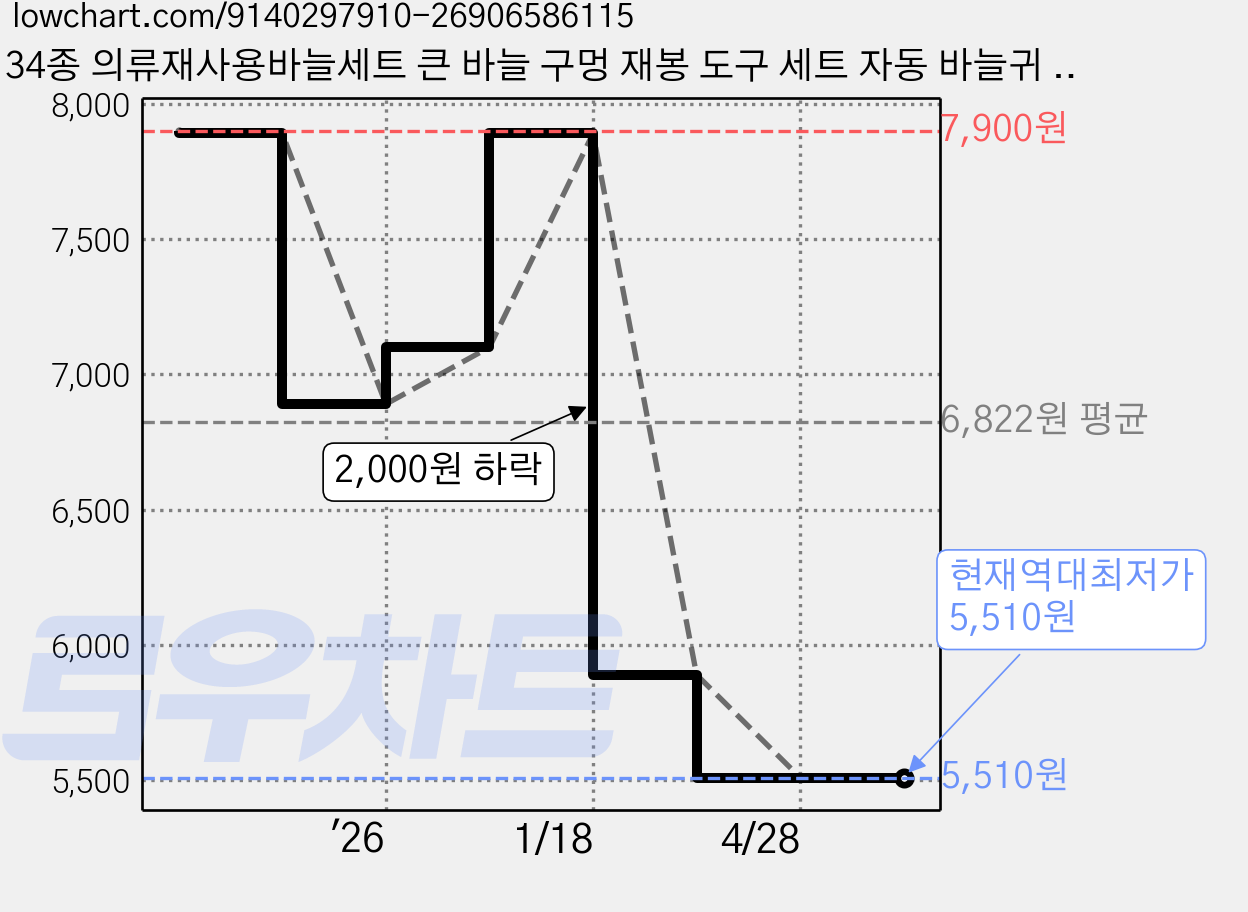 34종 의류재사용바늘세트 큰 바늘 구멍 재봉 도구 세트 자동 바늘귀 실꿰는 기구 이불바늘 큰바늘, 1세트, 1세트 가격 변동 차트, 현재가 5,510원, 역대최저가