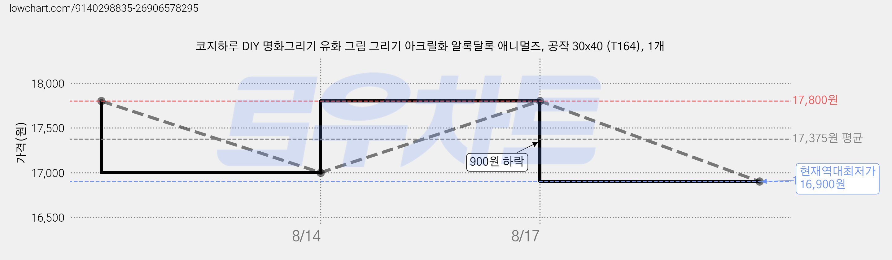 코지하루 DIY 명화그리기 유화 그림 그리기 아크릴화 알록달록 애니멀즈, 공작 30x40 (T164), 1개 가격 변동 차트, 현재가 16,900원, 역대최저가