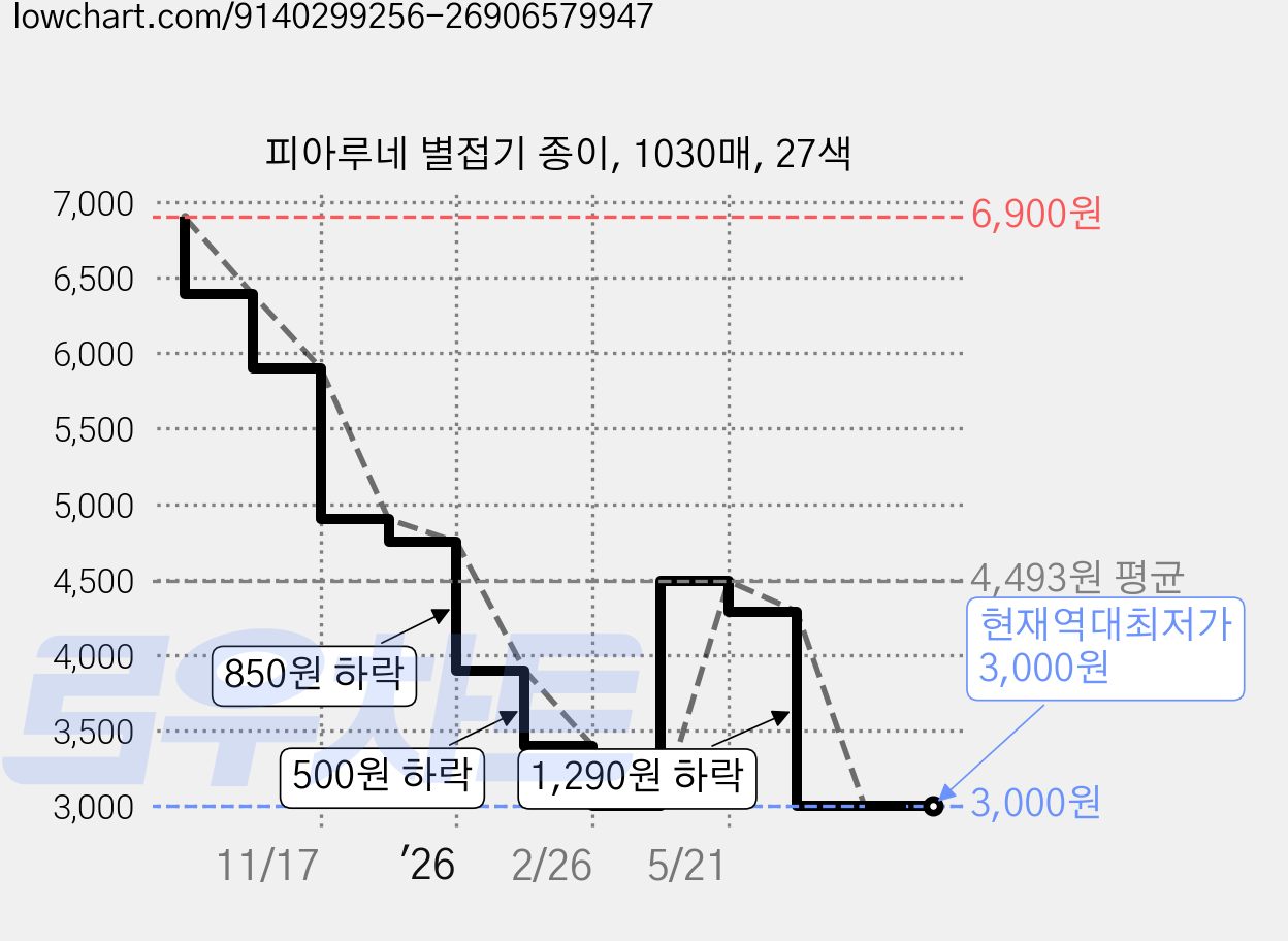 피아루네 별접기 종이, 1030매, 27색 가격 변동 차트, 현재가 3,000원, 역대최저가