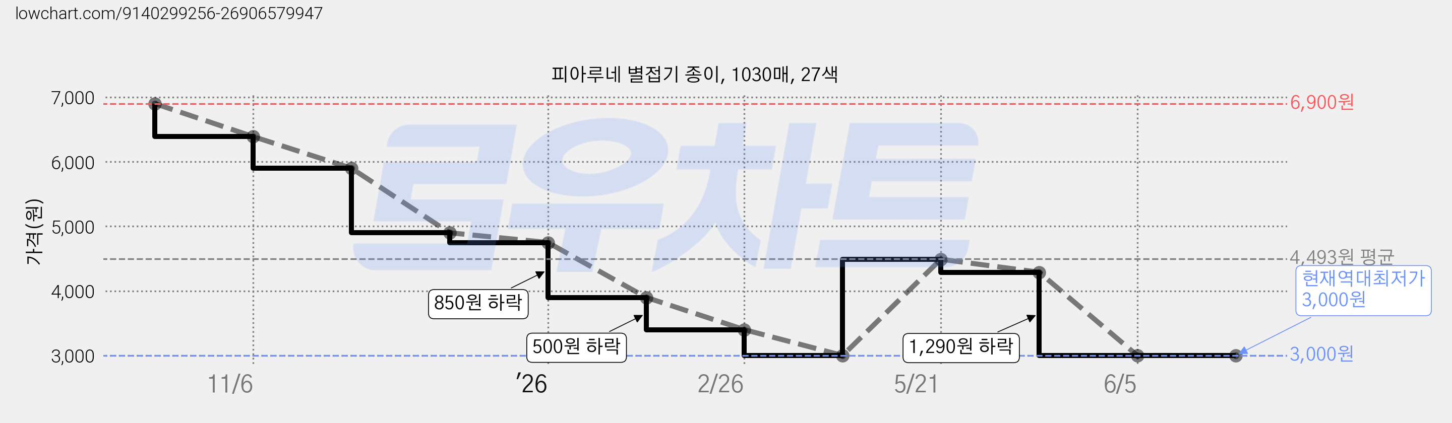 피아루네 별접기 종이, 1030매, 27색 가격 변동 차트, 현재가 3,000원, 역대최저가