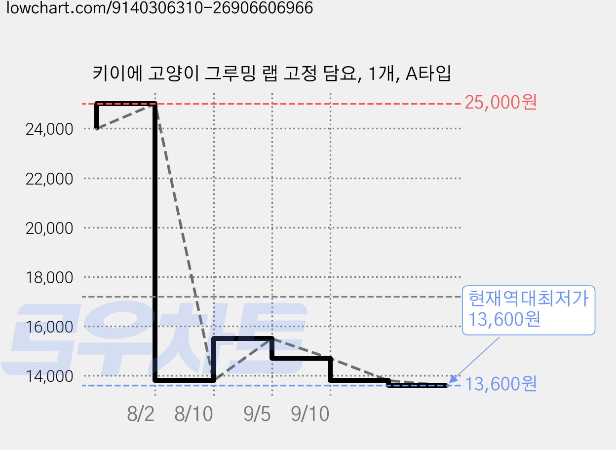 키이에 고양이 그루밍 랩 고정 담요, 1개, A타입 가격 변동 차트, 현재가 13,600원, 역대최저가