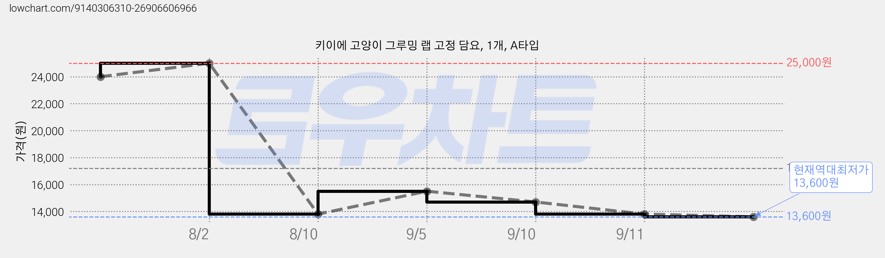 키이에 고양이 그루밍 랩 고정 담요, 1개, A타입 가격 변동 차트, 현재가 13,600원, 역대최저가