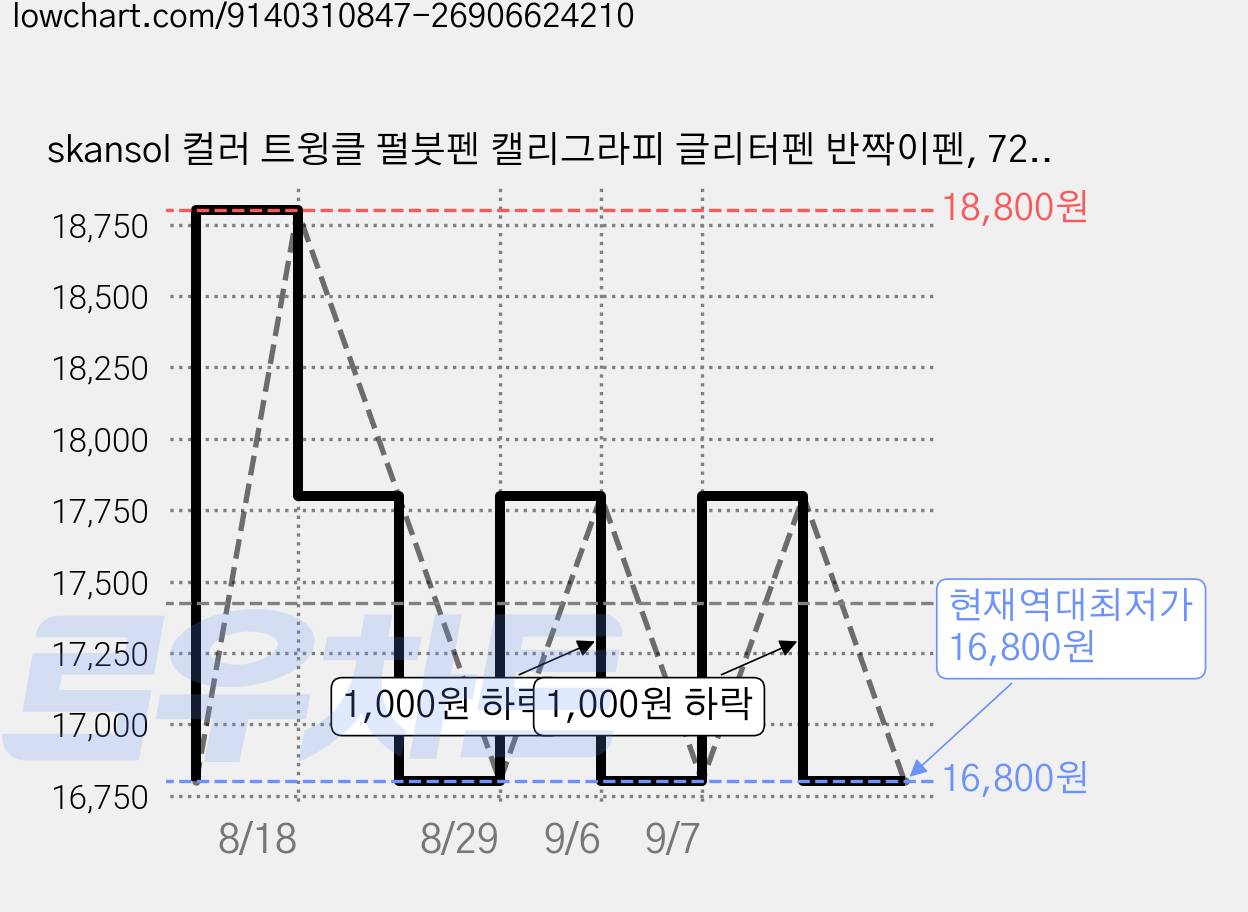 skansol 컬러 트윙클 펄붓펜 캘리그라피 글리터펜 반짝이펜, 72색(36개입) 가격 변동 차트, 현재가 16,800원, 역대최저가