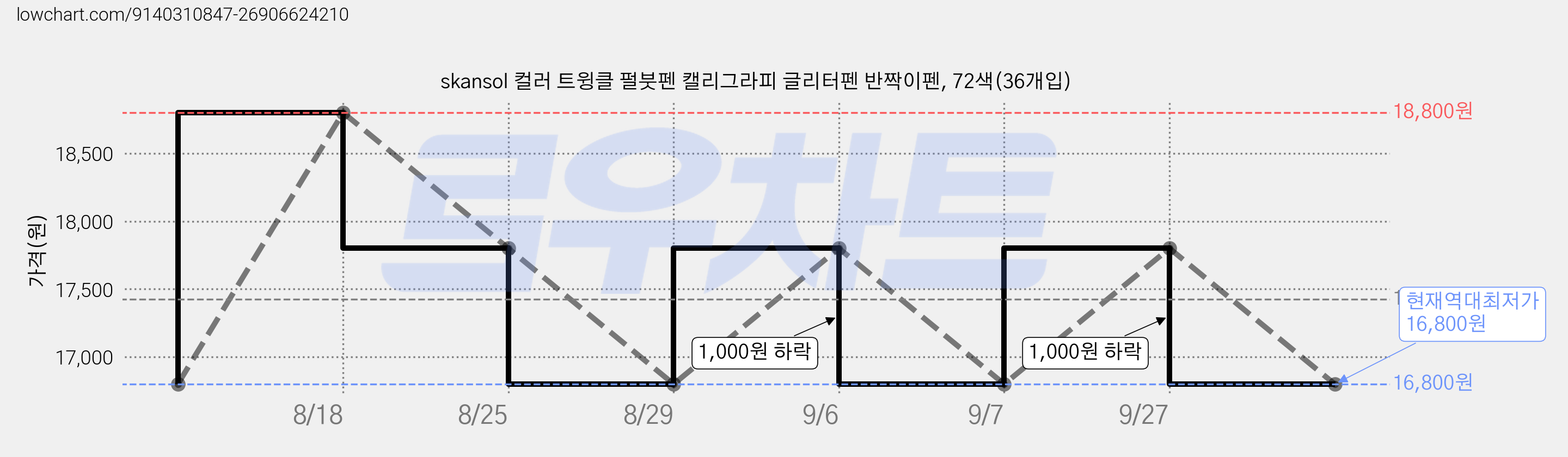 skansol 컬러 트윙클 펄붓펜 캘리그라피 글리터펜 반짝이펜, 72색(36개입) 가격 변동 차트, 현재가 16,800원, 역대최저가