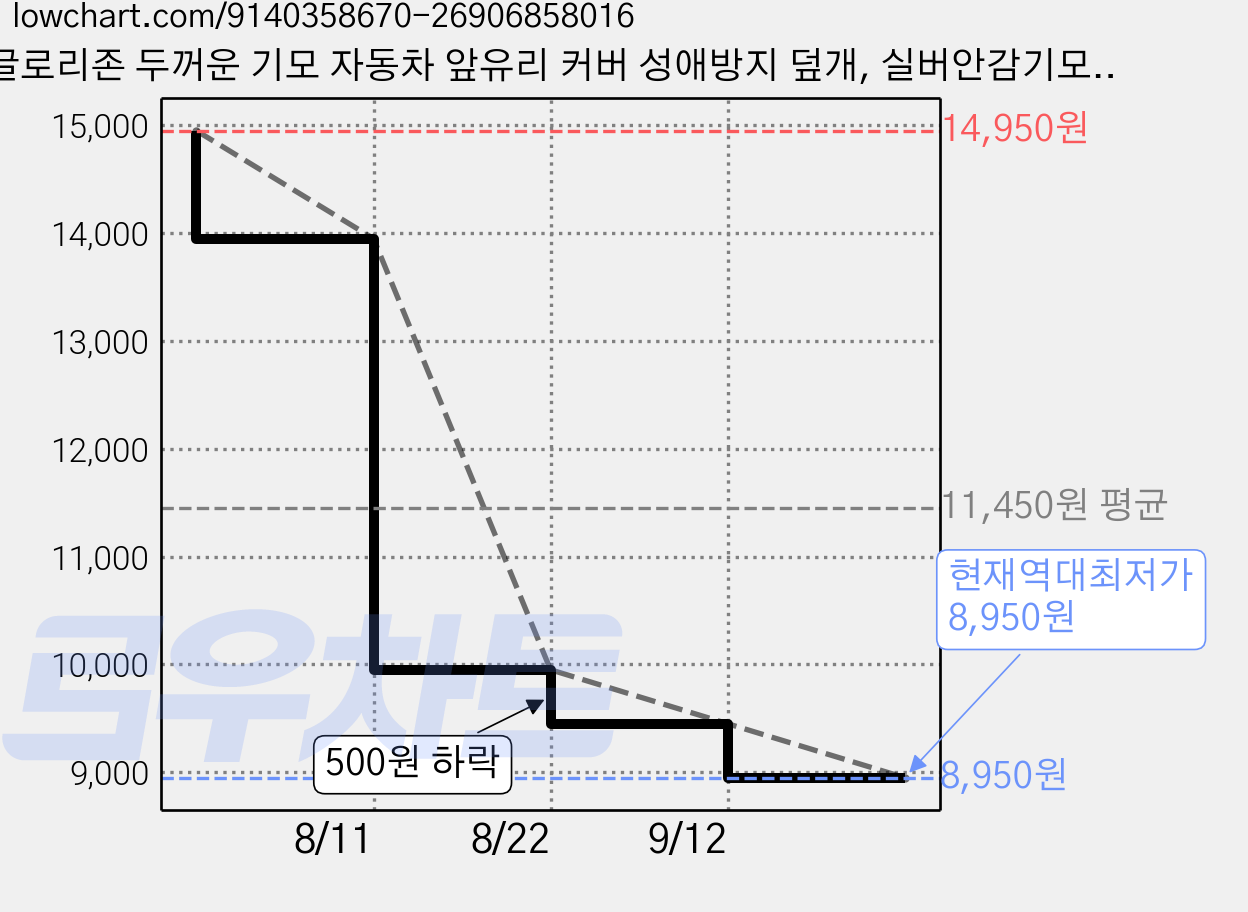 글로리존 두꺼운 기모 자동차 앞유리 커버 성애방지 덮개, 실버안감기모, 1개, 전차종 가격 변동 차트, 현재가 8,950원, 역대최저가