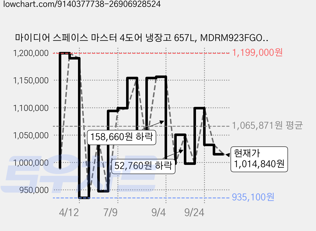 마이디어 스페이스 마스터 4도어 냉장고 657L, MDRM923FGO50 가격 변동 차트, 현재가 1,014,840원, 관측 최저가 935,100원