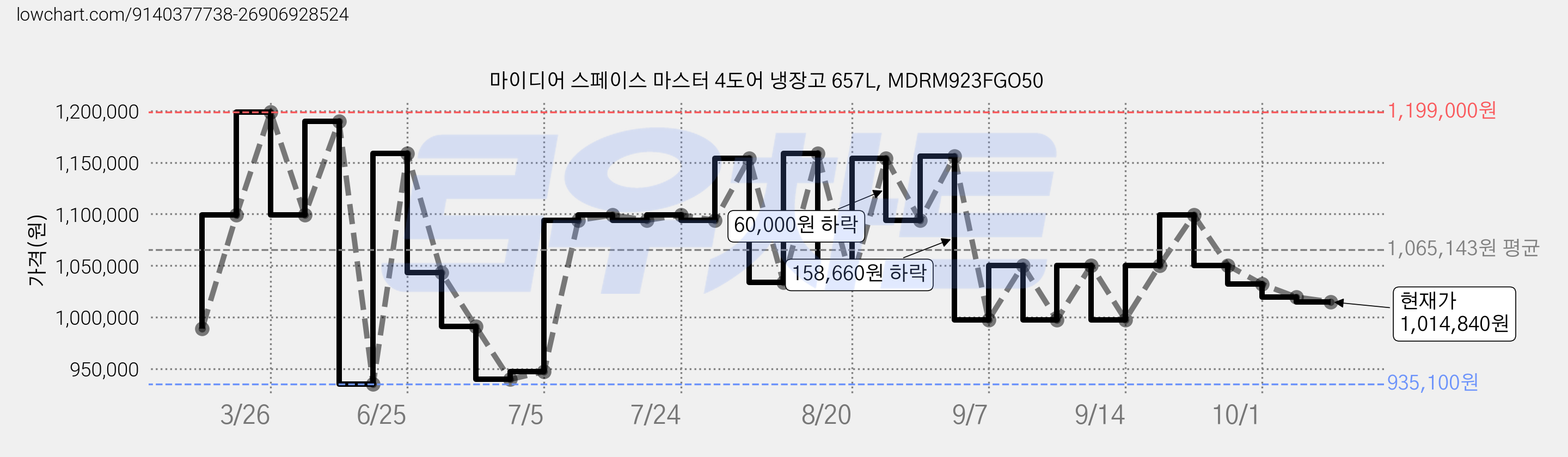 마이디어 스페이스 마스터 4도어 냉장고 657L, MDRM923FGO50 가격 변동 차트, 현재가 1,014,840원, 관측 최저가 935,100원