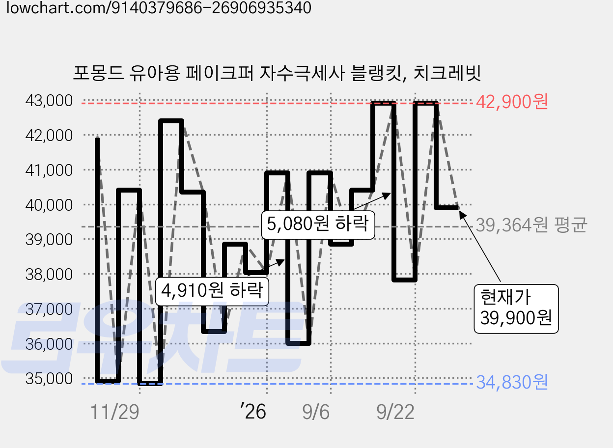 포몽드 유아용 페이크퍼 자수극세사 블랭킷, 치크레빗 가격 변동 차트, 현재가 39,900원, 관측 최저가 34,830원
