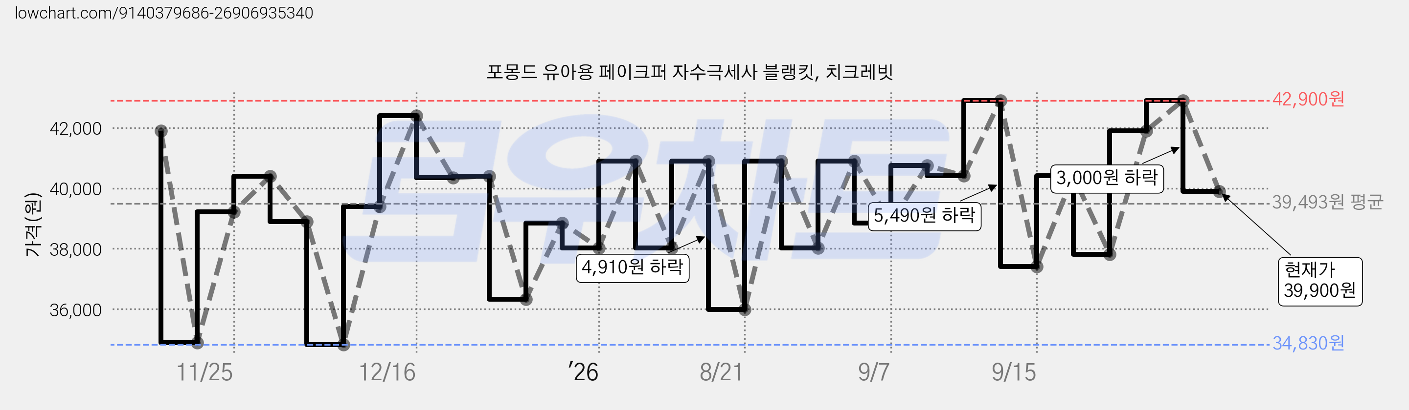 포몽드 유아용 페이크퍼 자수극세사 블랭킷, 치크레빗 가격 변동 차트, 현재가 39,900원, 관측 최저가 34,830원