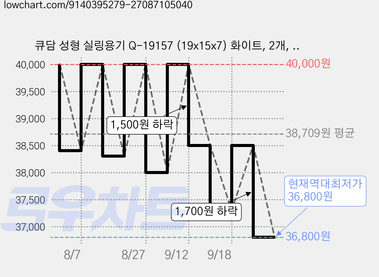 큐담 성형 실링용기 Q-19157 (19x15x7) 화이트, 2개, 100개입 가격 변동 차트, 현재가 36,800원, 역대최저가