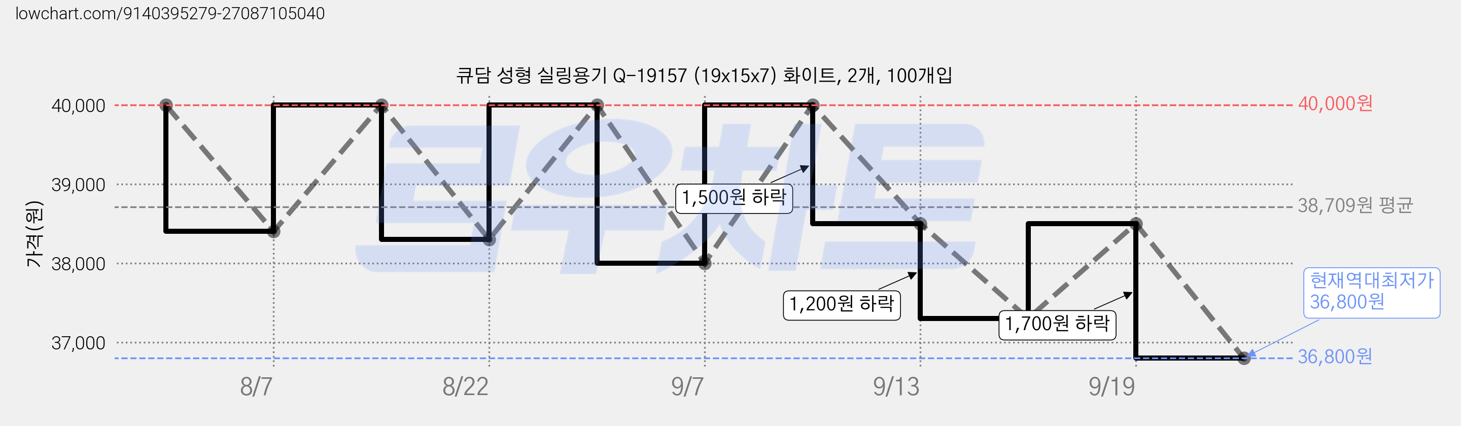 큐담 성형 실링용기 Q-19157 (19x15x7) 화이트, 2개, 100개입 가격 변동 차트, 현재가 36,800원, 역대최저가