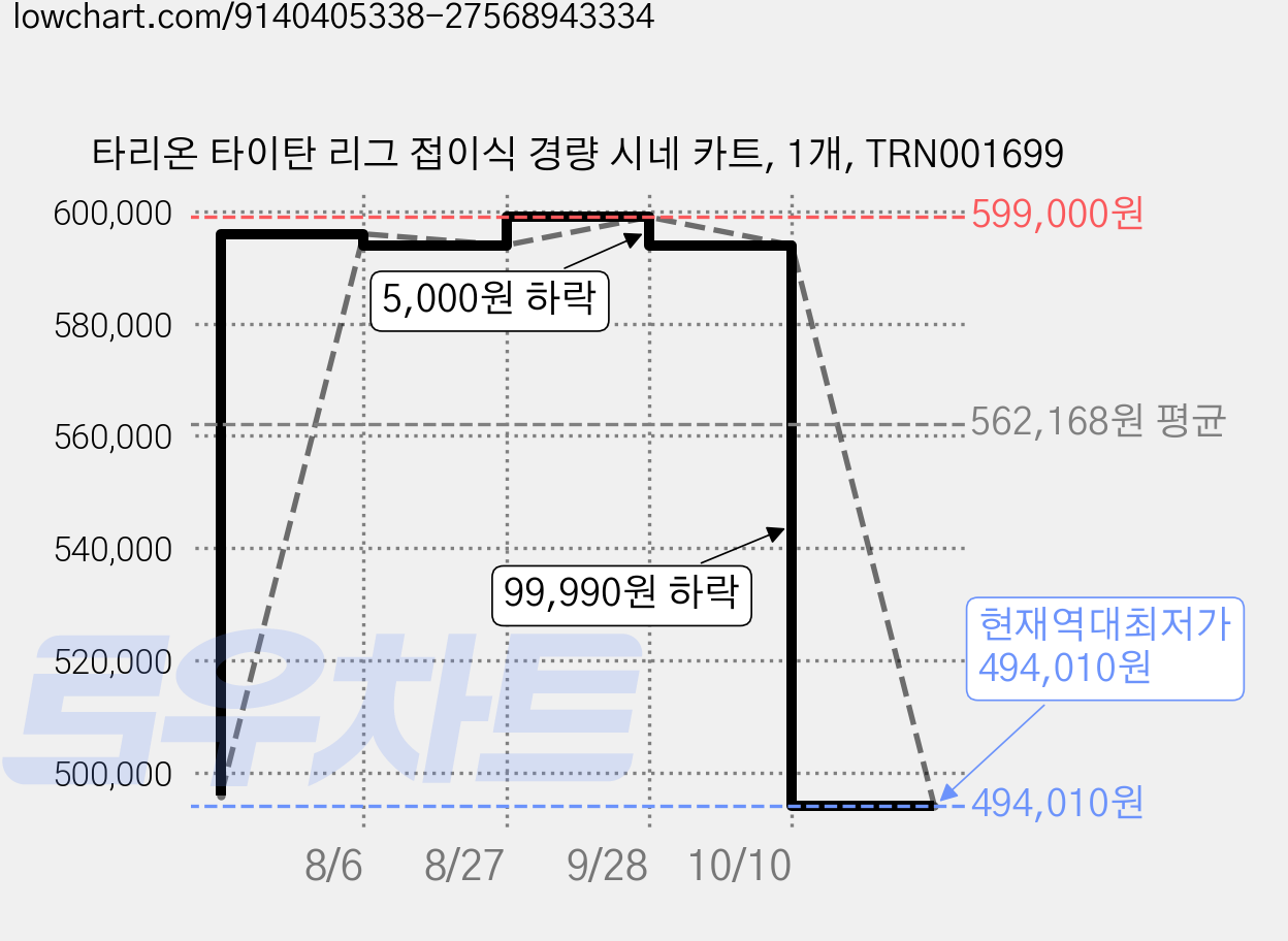 타리온 타이탄 리그 접이식 경량 시네 카트, 1개, TRN001699 가격 변동 차트, 현재가 494,010원, 역대최저가