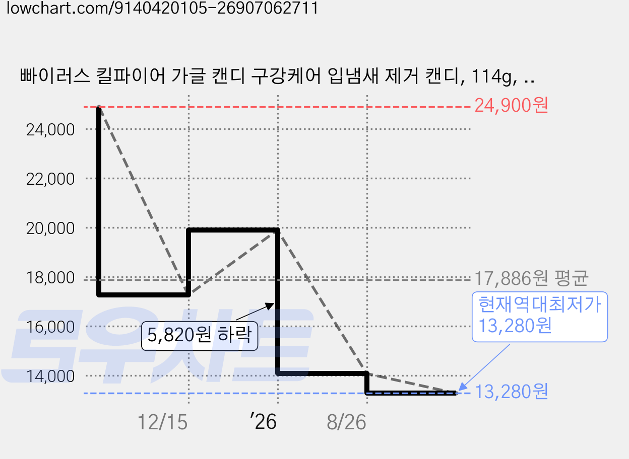빠이러스 킬파이어 가글 캔디 구강케어 입냄새 제거 캔디, 114g, 1개 가격 변동 차트, 현재가 13,280원, 역대최저가