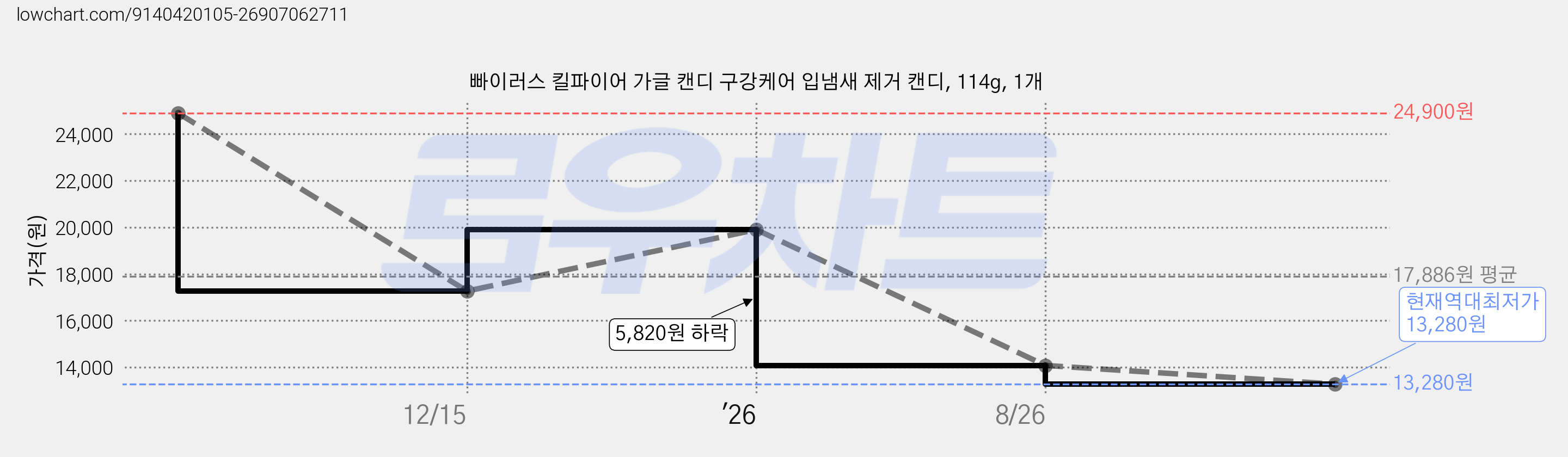 빠이러스 킬파이어 가글 캔디 구강케어 입냄새 제거 캔디, 114g, 1개 가격 변동 차트, 현재가 13,280원, 역대최저가
