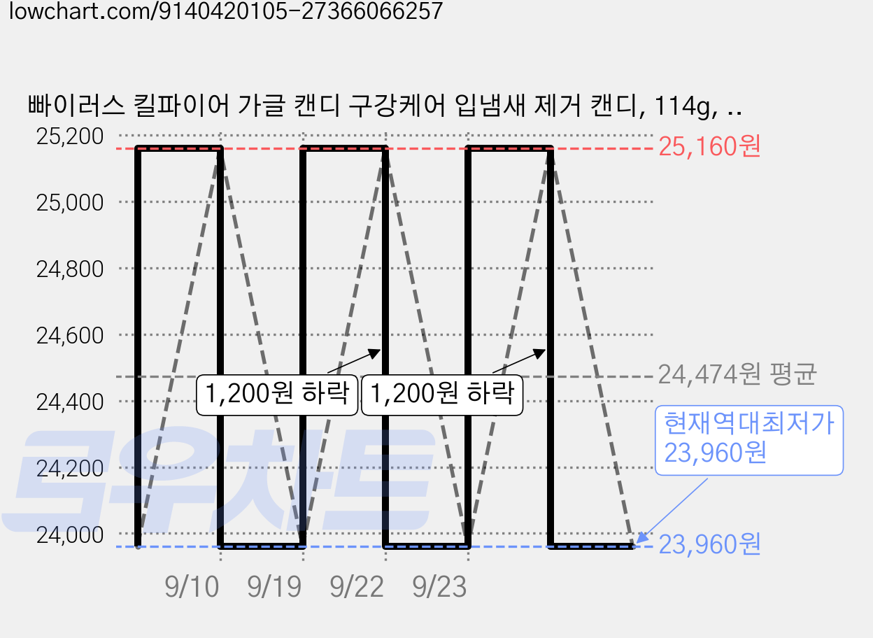 빠이러스 킬파이어 가글 캔디 구강케어 입냄새 제거 캔디, 114g, 2개 가격 변동 차트, 현재가 23,960원, 역대최저가