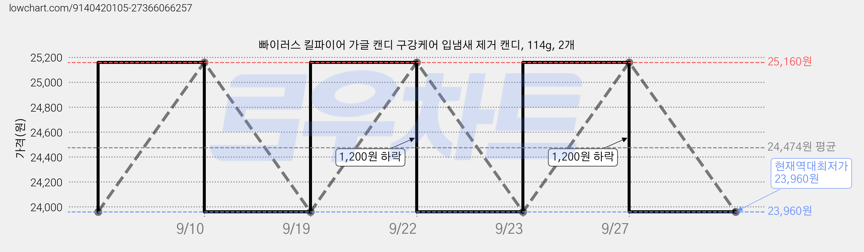 빠이러스 킬파이어 가글 캔디 구강케어 입냄새 제거 캔디, 114g, 2개 가격 변동 차트, 현재가 23,960원, 역대최저가