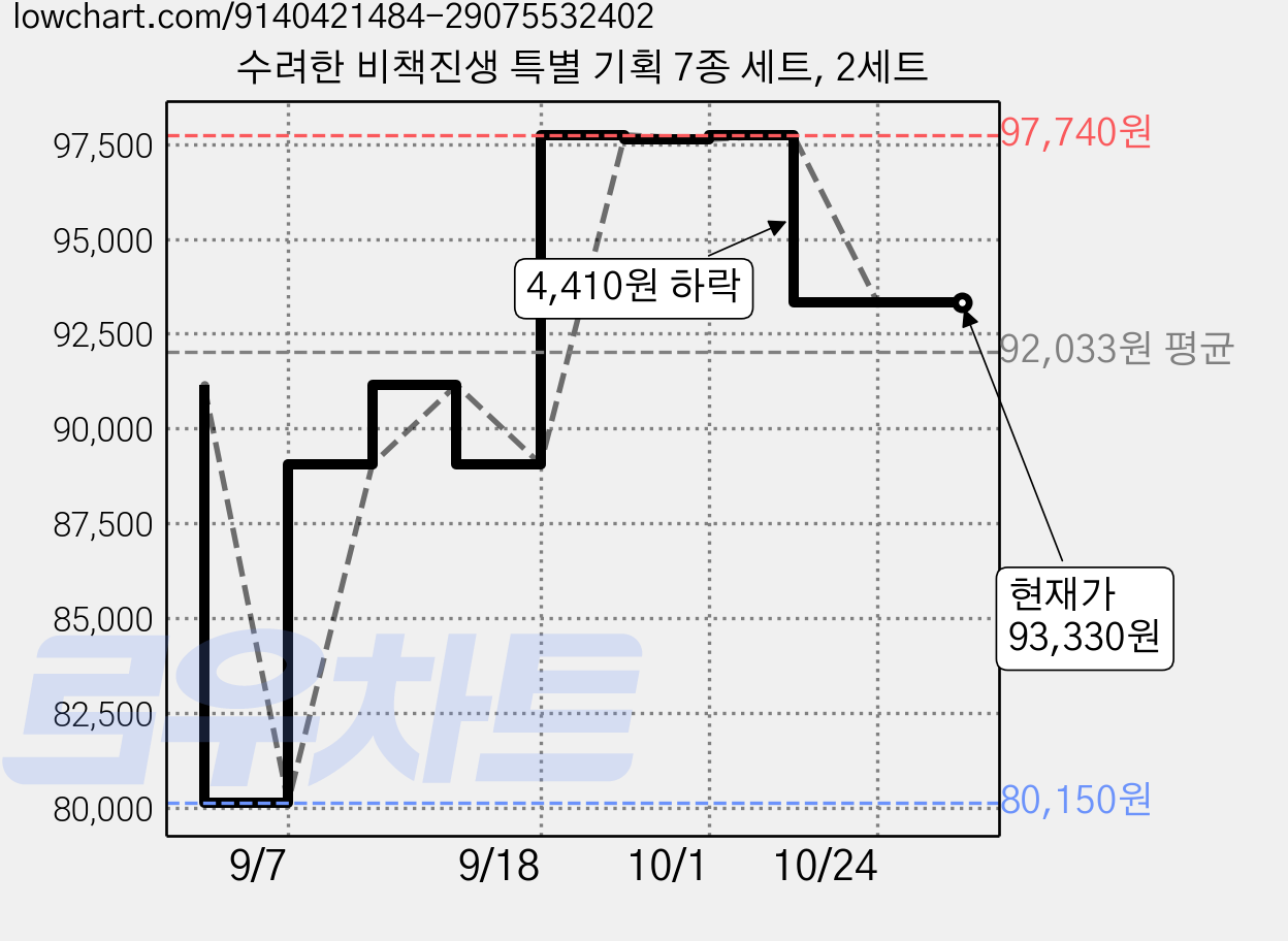 수려한 비책진생 특별 기획 7종 세트, 2세트 가격 변동 차트, 현재가 93,330원, 관측 최저가 80,150원