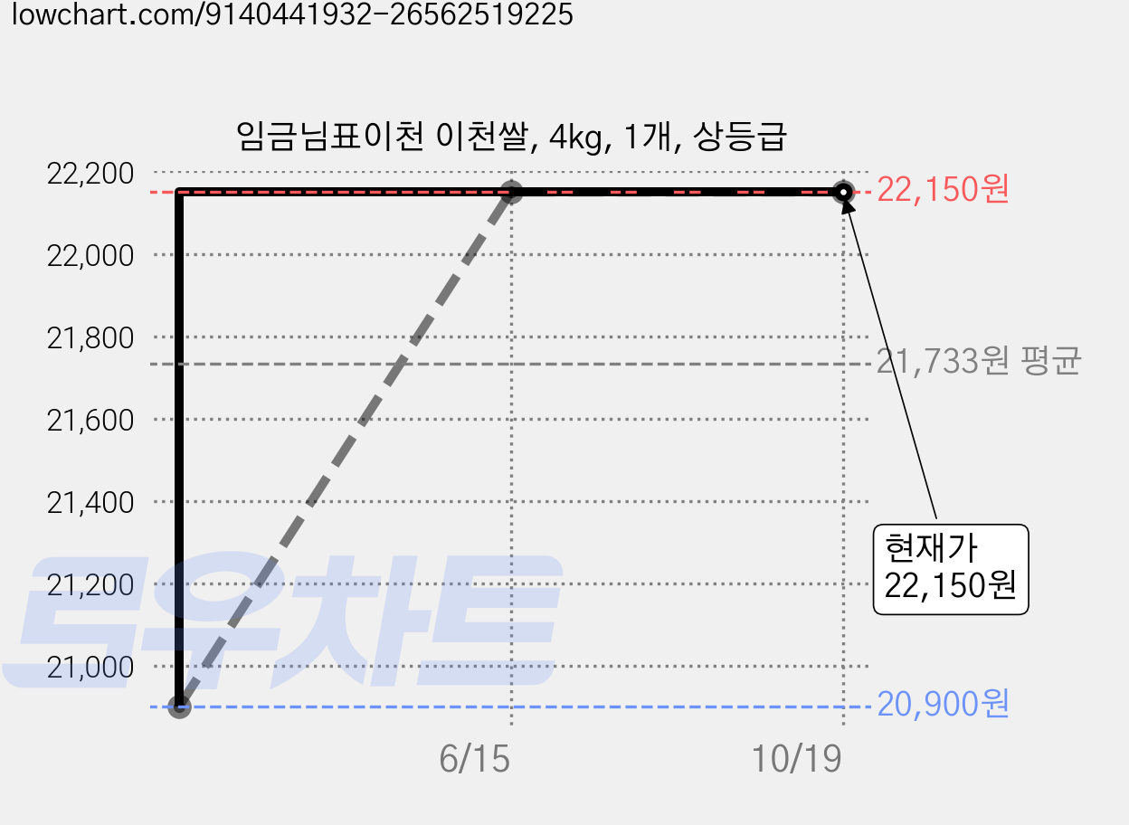 임금님표이천 이천쌀, 4kg, 1개, 상등급 가격 변동 차트, 현재가 22,150원, 관측 최저가 20,900원