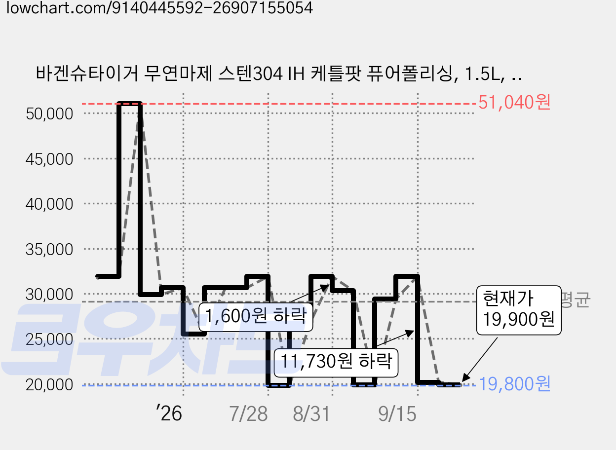 바겐슈타이거 무연마제 스텐304 IH 케틀팟 퓨어폴리싱, 1.5L, 1개 가격 변동 차트, 현재가 19,900원, 관측 최저가 17,750원