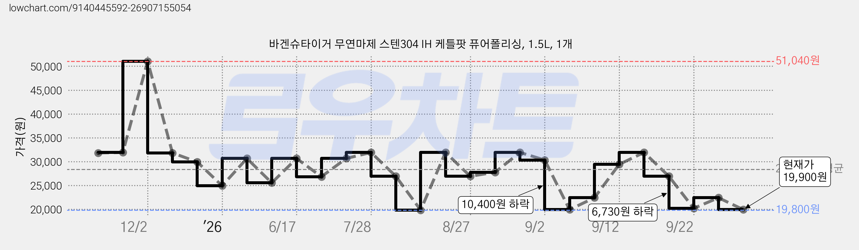 바겐슈타이거 무연마제 스텐304 IH 케틀팟 퓨어폴리싱, 1.5L, 1개 가격 변동 차트, 현재가 19,900원, 관측 최저가 17,750원