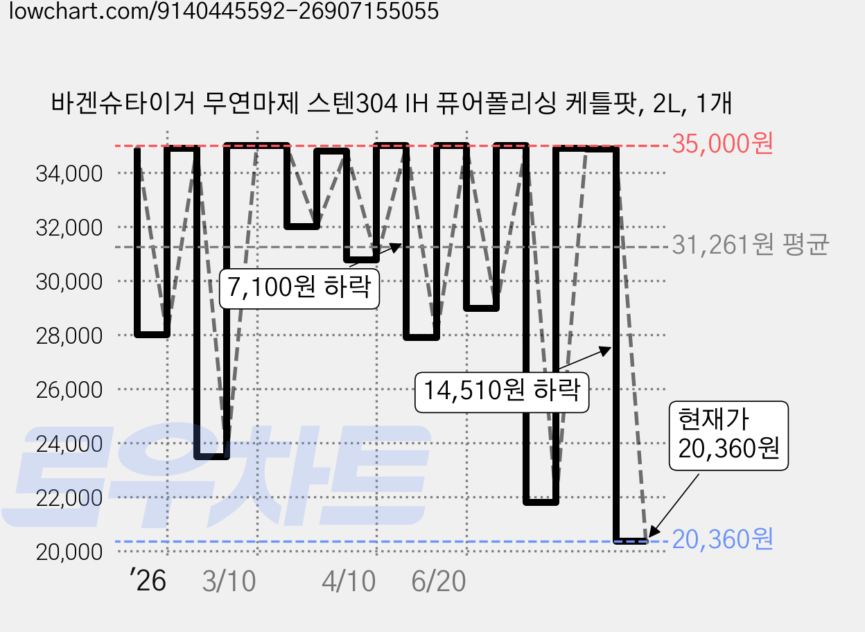 바겐슈타이거 무연마제 스텐304 IH 퓨어폴리싱 케틀팟, 2L, 1개 가격 변동 차트, 현재가 20,360원, 관측 최저가 19,070원