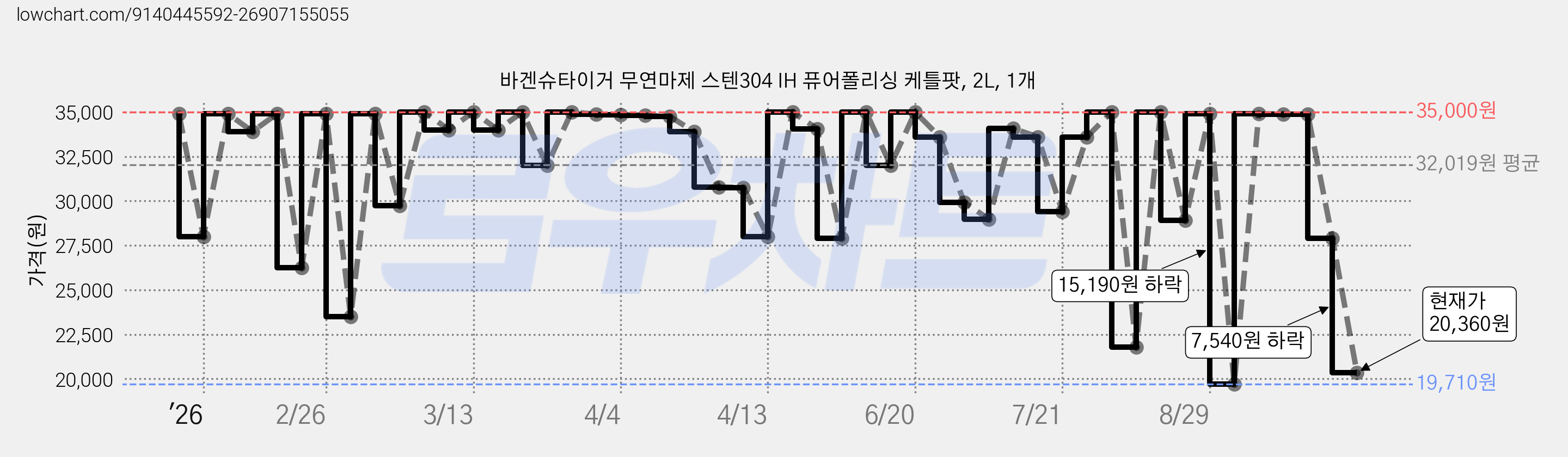 바겐슈타이거 무연마제 스텐304 IH 퓨어폴리싱 케틀팟, 2L, 1개 가격 변동 차트, 현재가 20,360원, 관측 최저가 19,070원