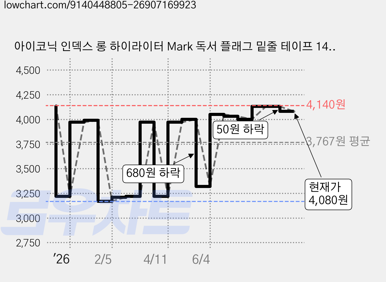 아이코닉 인덱스 롱 하이라이터 Mark 독서 플래그 밑줄 테이프 14 Aqua, 1개, 20개입 가격 변동 차트, 현재가 4,080원, 관측 최저가 3,170원