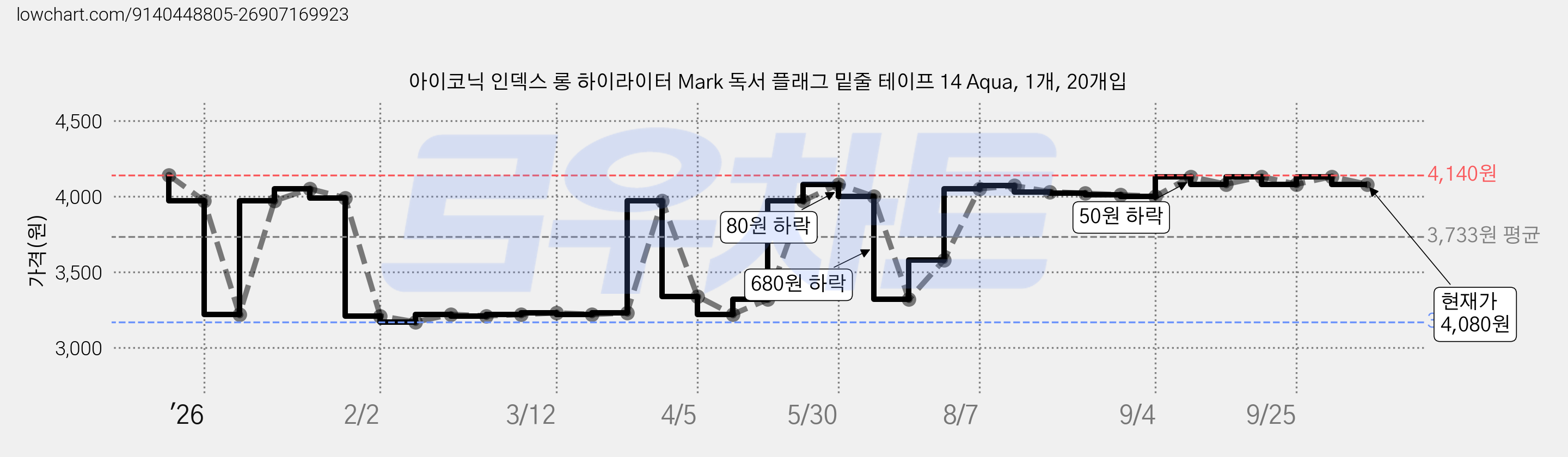 아이코닉 인덱스 롱 하이라이터 Mark 독서 플래그 밑줄 테이프 14 Aqua, 1개, 20개입 가격 변동 차트, 현재가 4,080원, 관측 최저가 3,170원