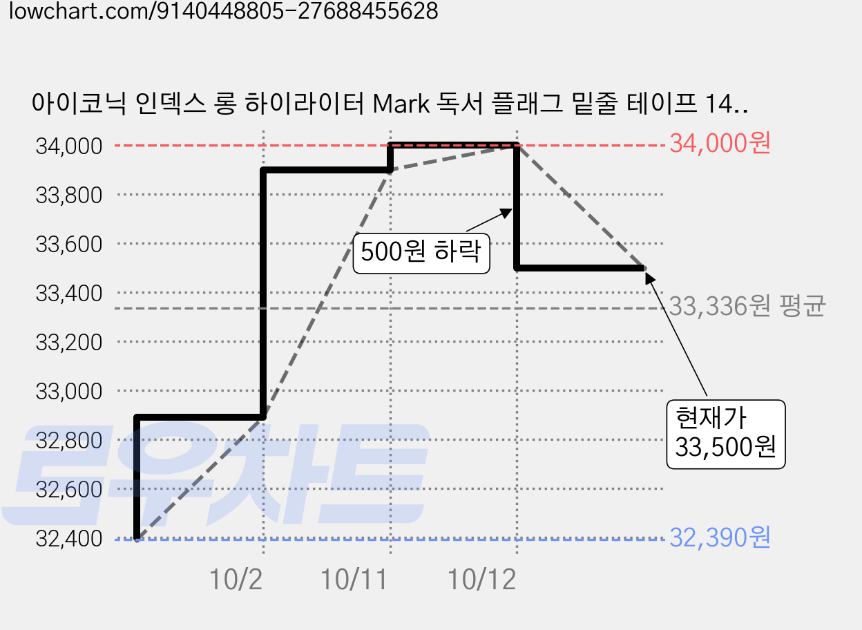 아이코닉 인덱스 롱 하이라이터 Mark 독서 플래그 밑줄 테이프 14 Aqua, 10개, 20개입 가격 변동 차트, 현재가 33,500원, 관측 최저가 32,390원