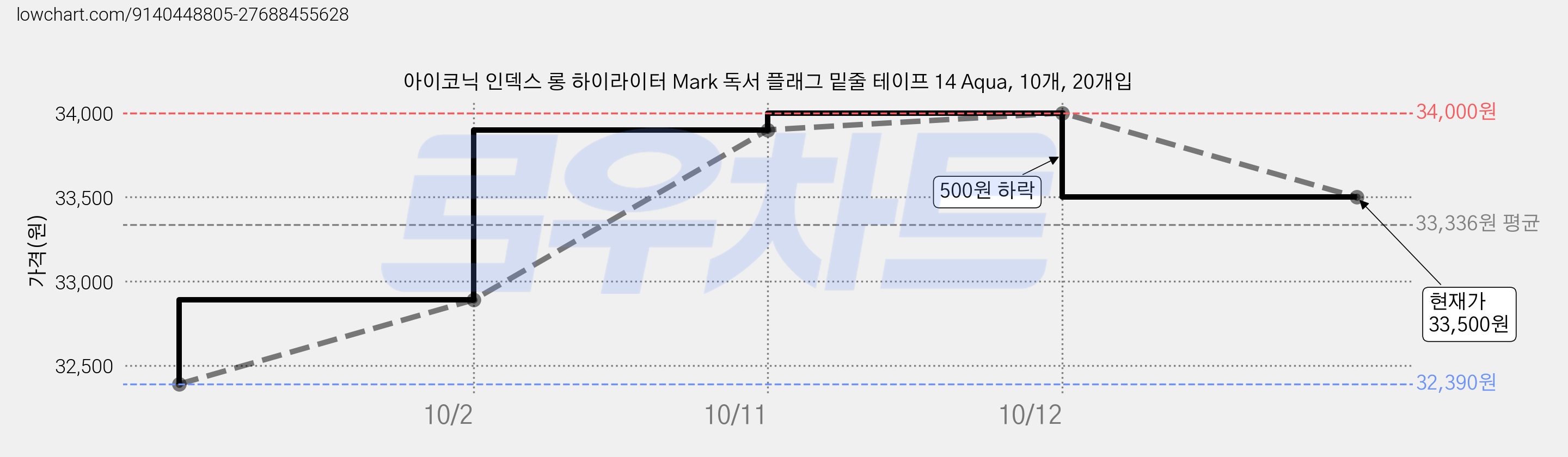 아이코닉 인덱스 롱 하이라이터 Mark 독서 플래그 밑줄 테이프 14 Aqua, 10개, 20개입 가격 변동 차트, 현재가 33,500원, 관측 최저가 32,390원