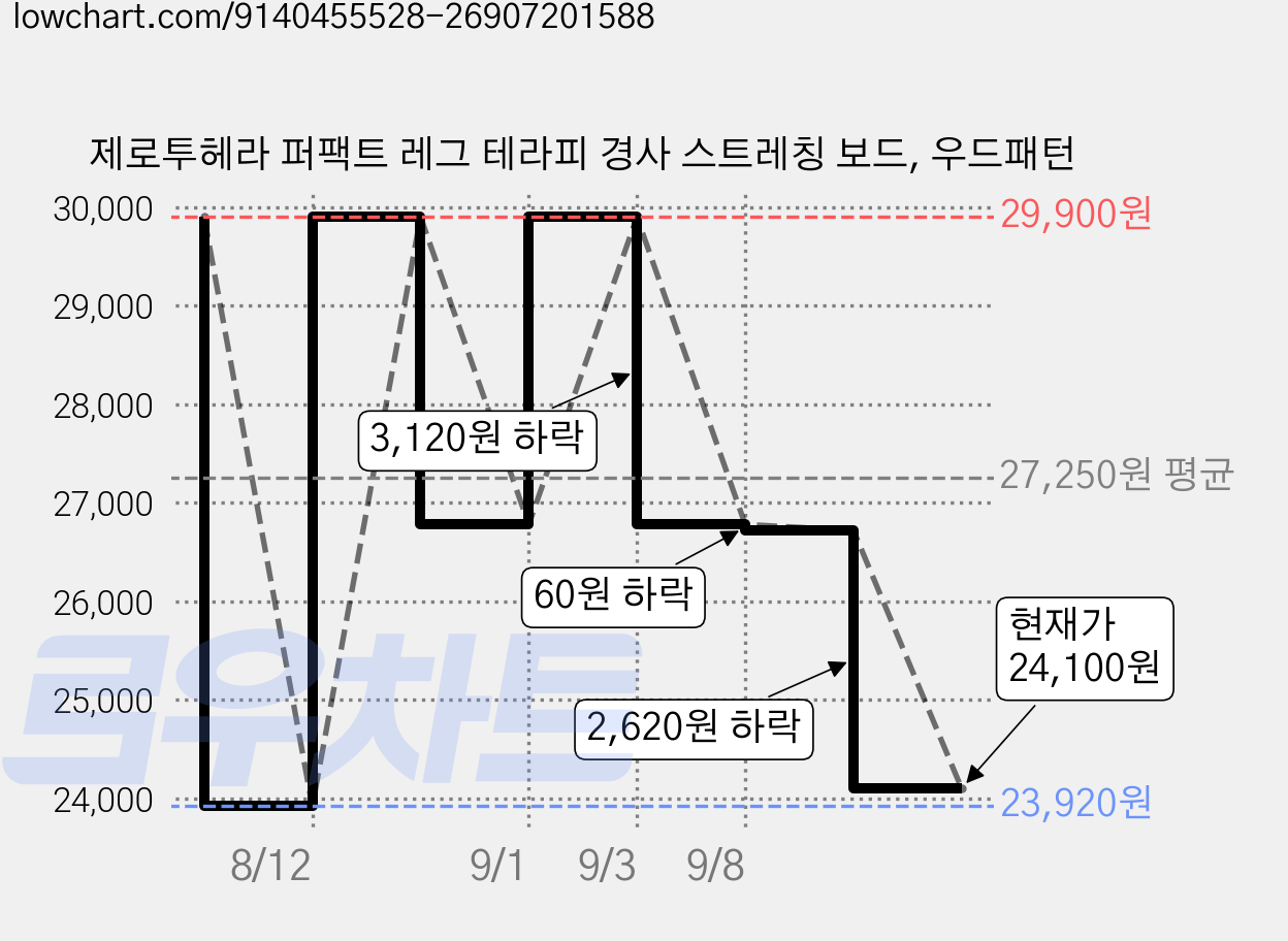 제로투헤라 퍼팩트 레그 테라피 경사 스트레칭 보드, 우드패턴 가격 변동 차트, 현재가 24,100원, 관측 최저가 23,920원