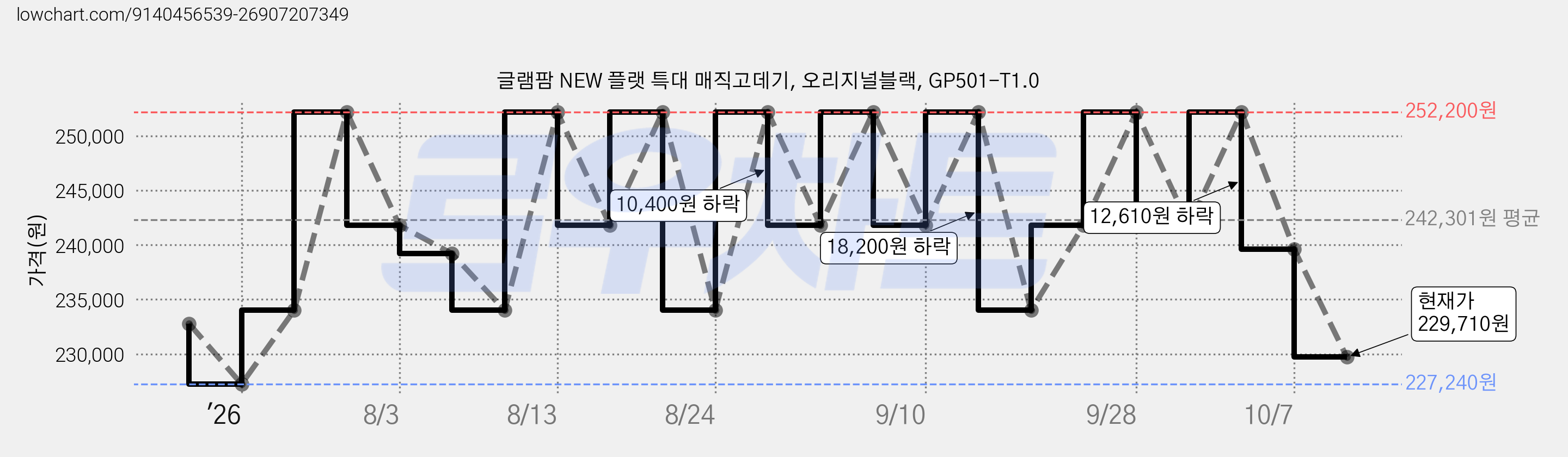 글램팜 NEW 플랫 특대 매직고데기, 오리지널블랙, GP501-T1.0 가격 변동 차트, 현재가 229,710원, 관측 최저가 227,240원