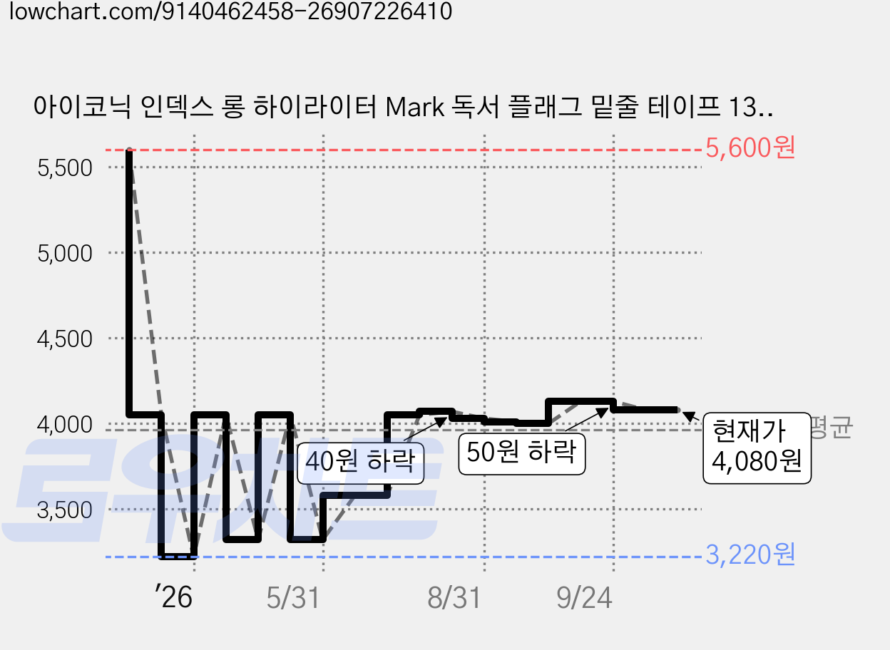 아이코닉 인덱스 롱 하이라이터 Mark 독서 플래그 밑줄 테이프 13 TWILIGHT, 20개입, 1개 가격 변동 차트, 현재가 4,080원, 관측 최저가 3,220원