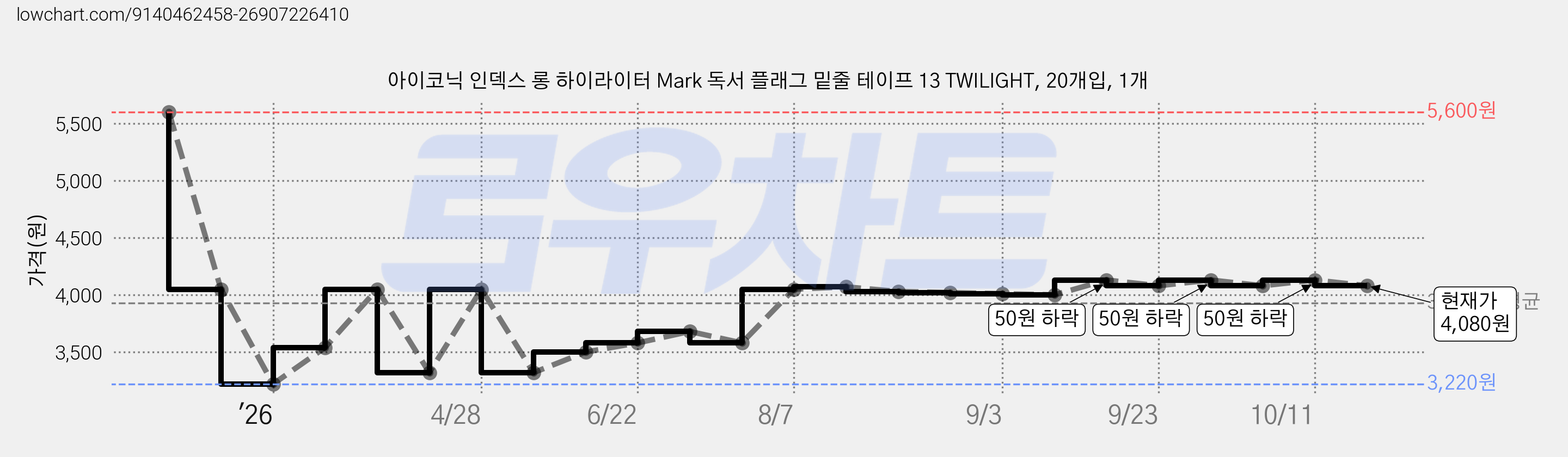 아이코닉 인덱스 롱 하이라이터 Mark 독서 플래그 밑줄 테이프 13 TWILIGHT, 20개입, 1개 가격 변동 차트, 현재가 4,080원, 관측 최저가 3,220원