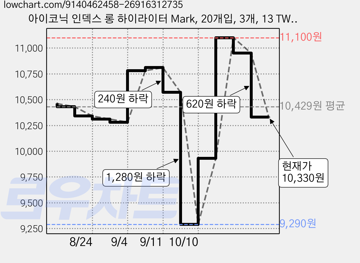 아이코닉 인덱스 롱 하이라이터 Mark, 20개입, 3개, 13 TWILIGHT 가격 변동 차트, 현재가 10,330원, 관측 최저가 9,290원