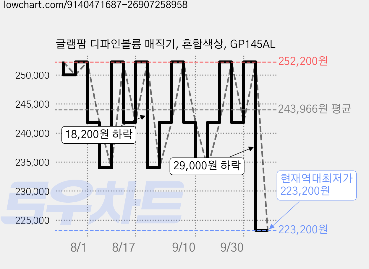 글램팜 디파인볼륨 매직기, 혼합색상, GP145AL 가격 변동 차트, 현재가 223,200원, 역대최저가