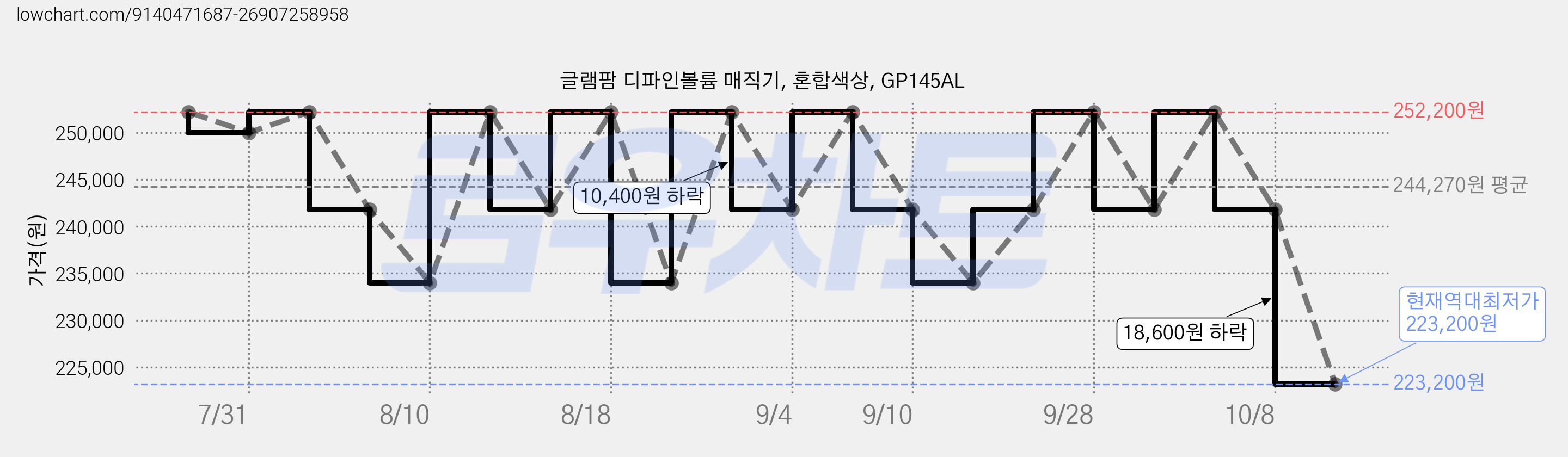 글램팜 디파인볼륨 매직기, 혼합색상, GP145AL 가격 변동 차트, 현재가 223,200원, 역대최저가
