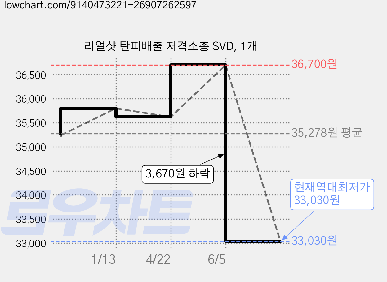 리얼샷 탄피배출 저격소총 SVD, 1개 가격 변동 차트, 현재가 33,030원, 역대최저가