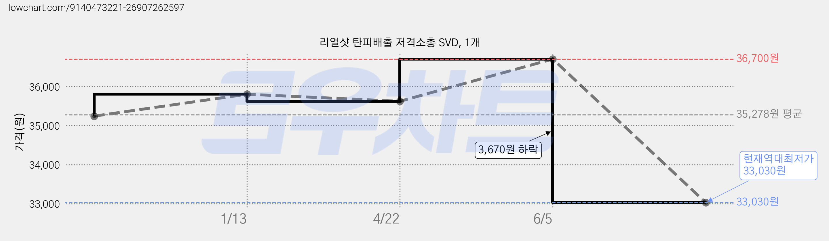리얼샷 탄피배출 저격소총 SVD, 1개 가격 변동 차트, 현재가 33,030원, 역대최저가
