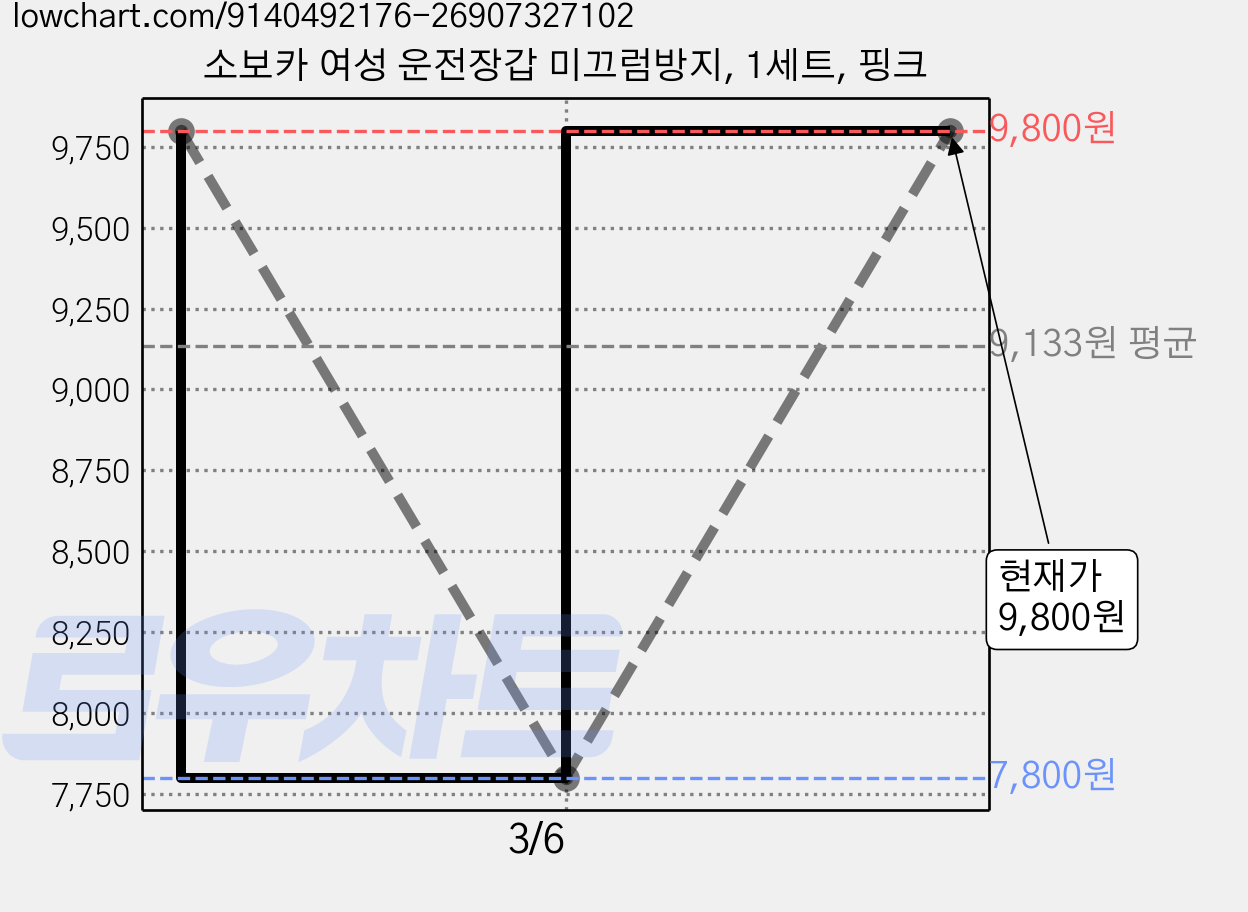 소보카 여성 운전장갑 미끄럼방지, 1세트, 핑크 가격 변동 차트, 현재가 9,800원, 관측 최저가 7,800원