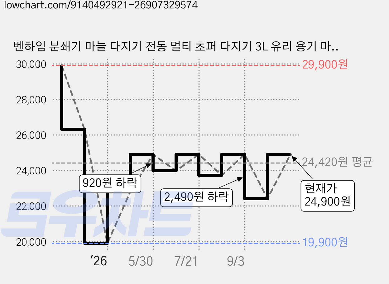 벤하임 분쇄기 마늘 다지기 전동 멀티 초퍼 다지기 3L 유리 용기 마늘박피기 BMC-004-003, 상세페이지 참조 가격 변동 차트, 현재가 24,900원, 관측 최저가 19,900원