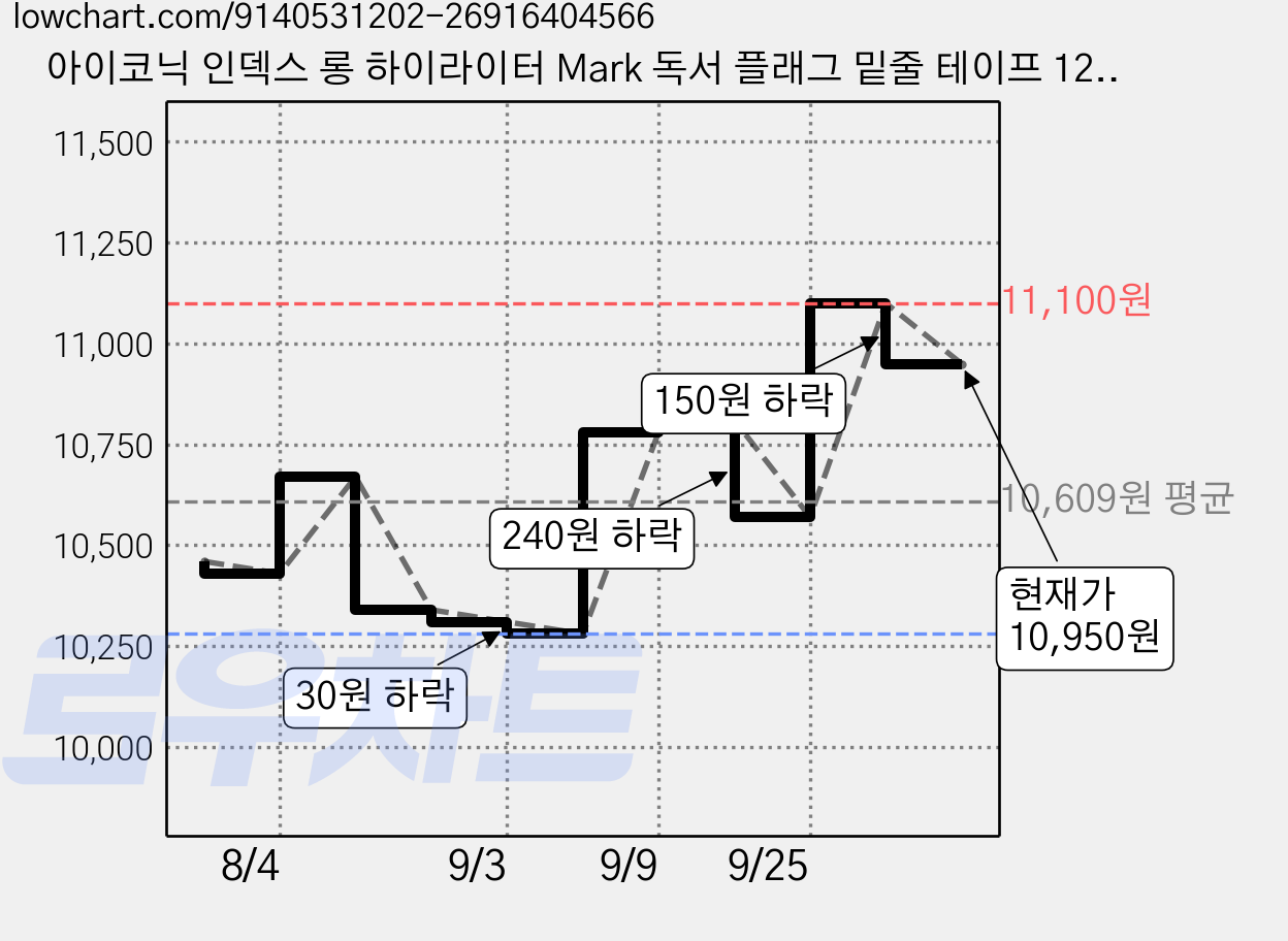 아이코닉 인덱스 롱 하이라이터 Mark 독서 플래그 밑줄 테이프 12 GROVE, 3개, 20개입 가격 변동 차트, 현재가 10,950원, 관측 최저가 10,280원