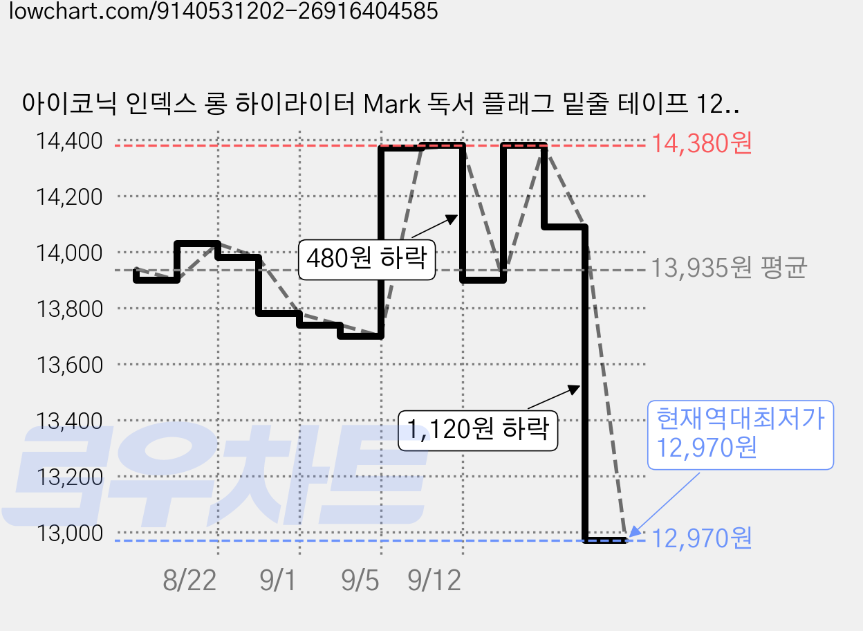 아이코닉 인덱스 롱 하이라이터 Mark 독서 플래그 밑줄 테이프 12 GROVE, 4개, 20개입 가격 변동 차트, 현재가 12,970원, 역대최저가