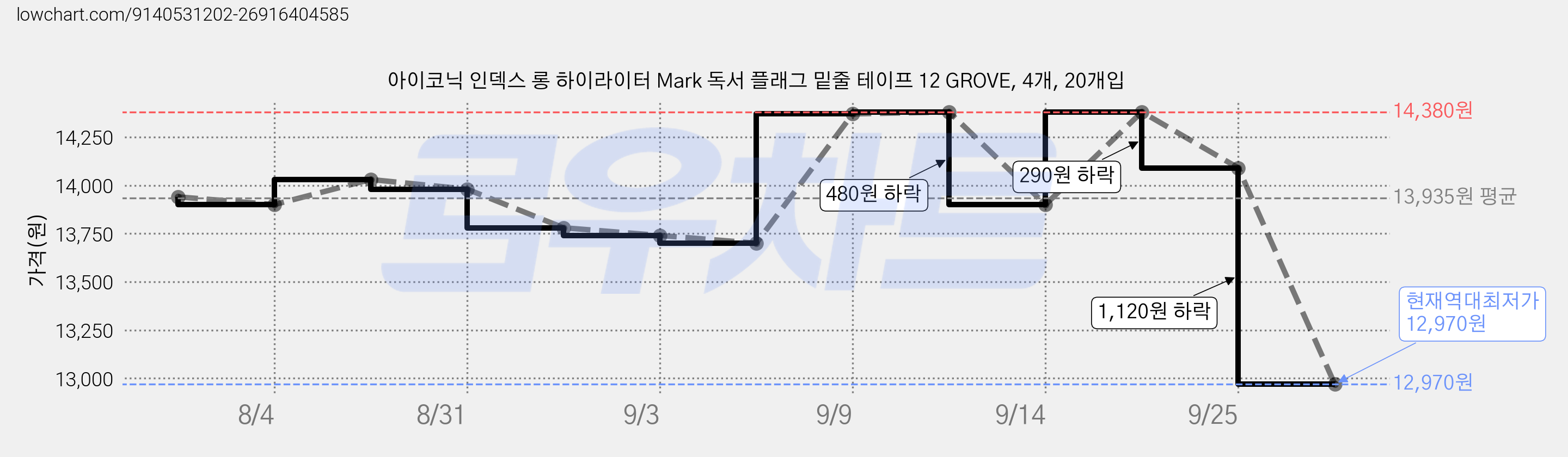 아이코닉 인덱스 롱 하이라이터 Mark 독서 플래그 밑줄 테이프 12 GROVE, 4개, 20개입 가격 변동 차트, 현재가 12,970원, 역대최저가