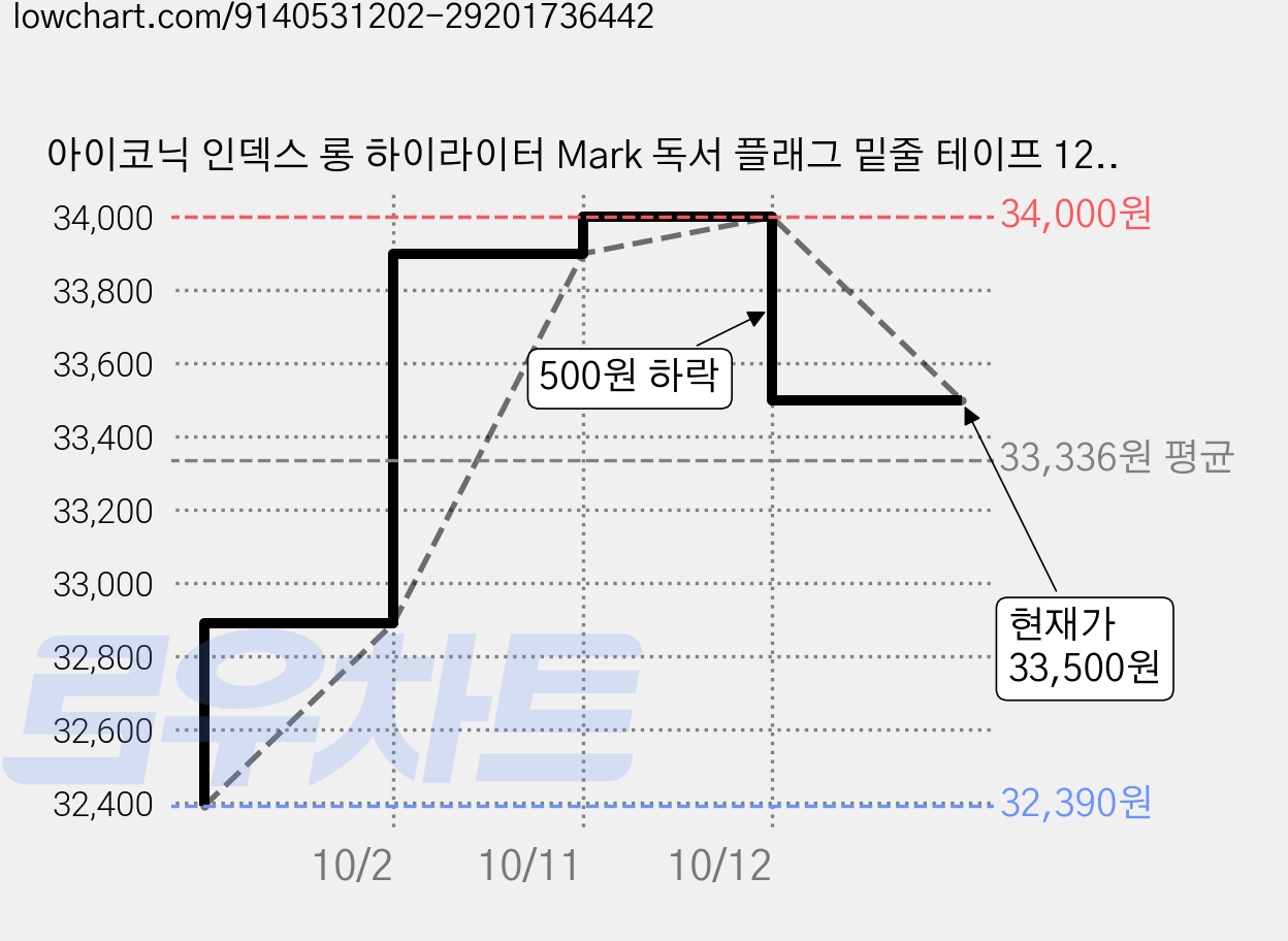 아이코닉 인덱스 롱 하이라이터 Mark 독서 플래그 밑줄 테이프 12 GROVE, 10개, 20개입 가격 변동 차트, 현재가 33,500원, 관측 최저가 32,390원
