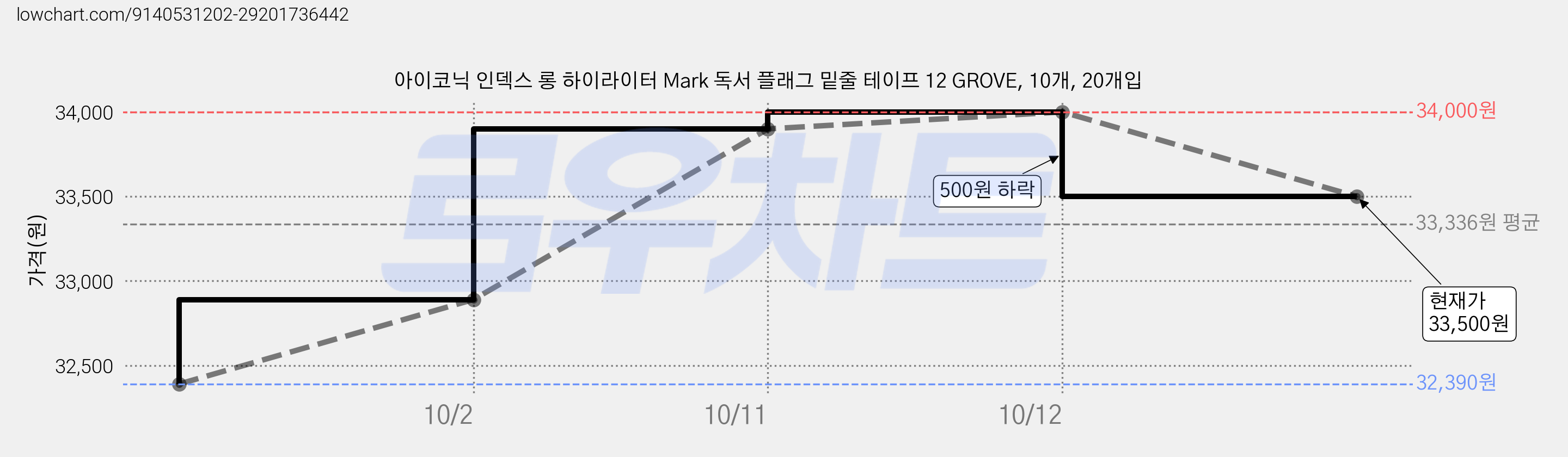아이코닉 인덱스 롱 하이라이터 Mark 독서 플래그 밑줄 테이프 12 GROVE, 10개, 20개입 가격 변동 차트, 현재가 33,500원, 관측 최저가 32,390원