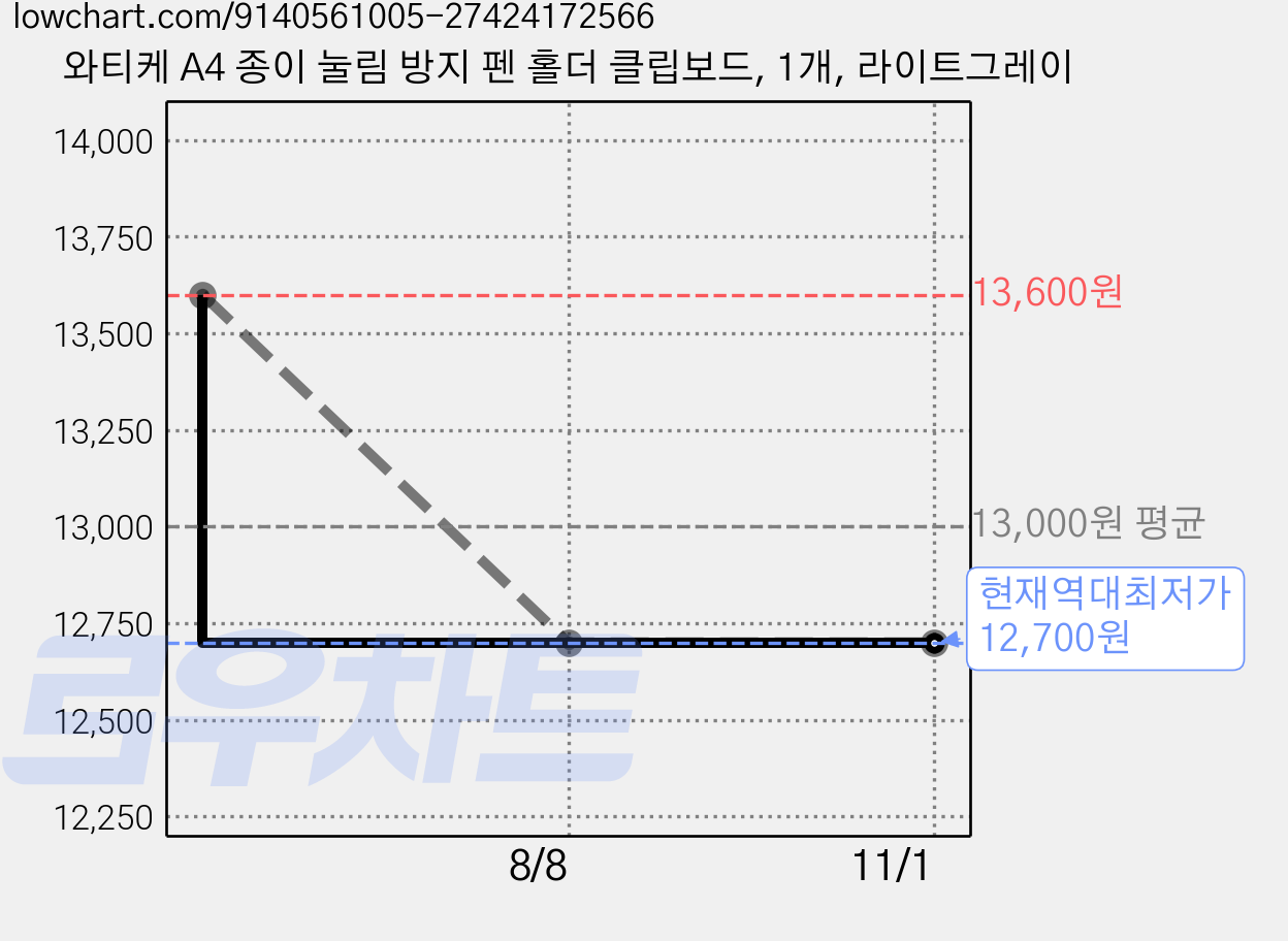 와티케 A4 종이 눌림 방지 펜 홀더 클립보드, 1개, 라이트그레이 가격 변동 차트, 현재가 12,700원, 역대최저가