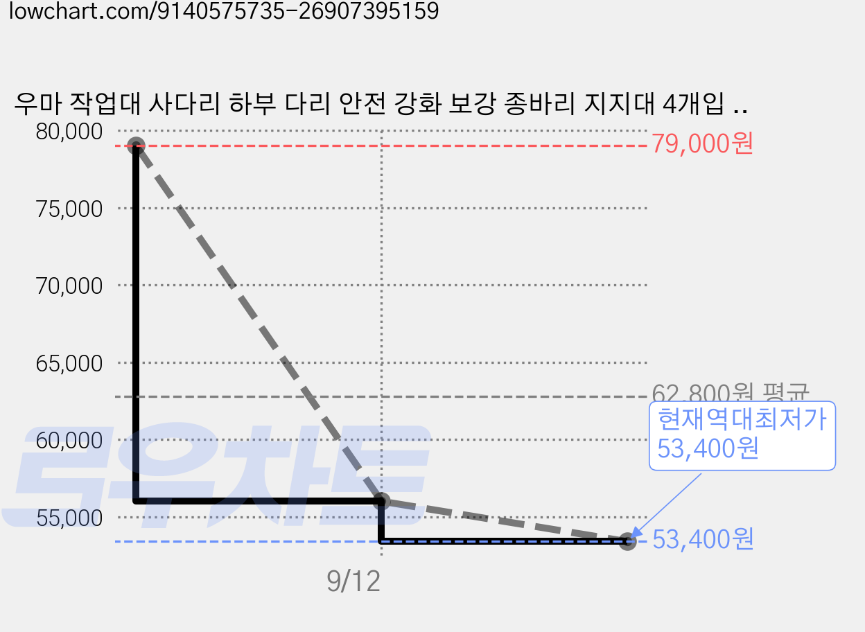 우마 작업대 사다리 하부 다리 안전 강화 보강 종바리 지지대 4개입 1세트, 우마/사다리용 종바리(4개입) 가격 변동 차트, 현재가 53,400원, 역대최저가