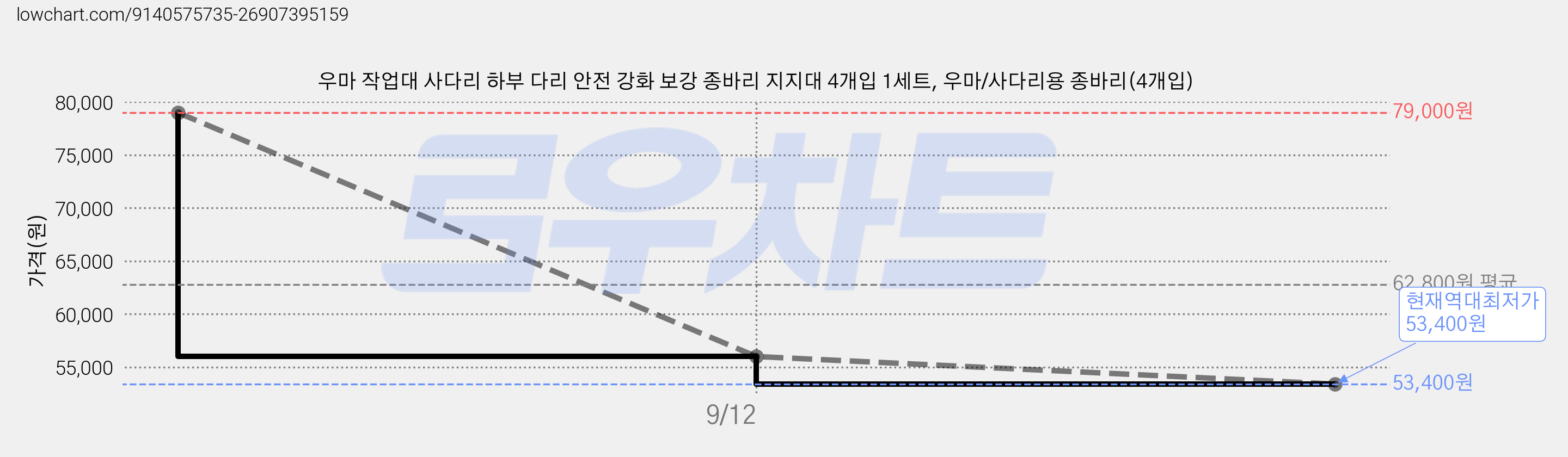 우마 작업대 사다리 하부 다리 안전 강화 보강 종바리 지지대 4개입 1세트, 우마/사다리용 종바리(4개입) 가격 변동 차트, 현재가 53,400원, 역대최저가