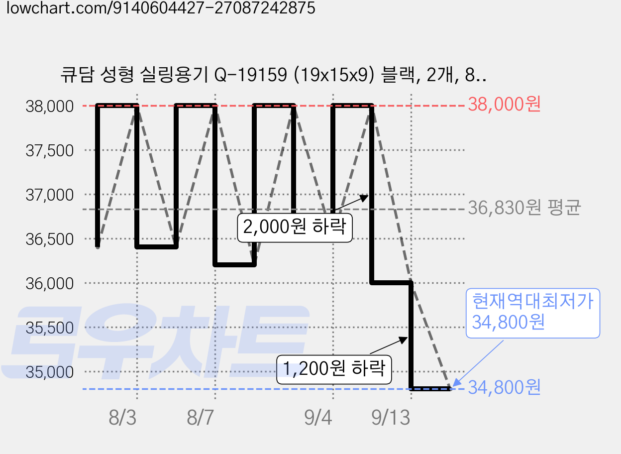 큐담 성형 실링용기 Q-19159 (19x15x9) 블랙, 2개, 80개입 가격 변동 차트, 현재가 34,800원, 역대최저가